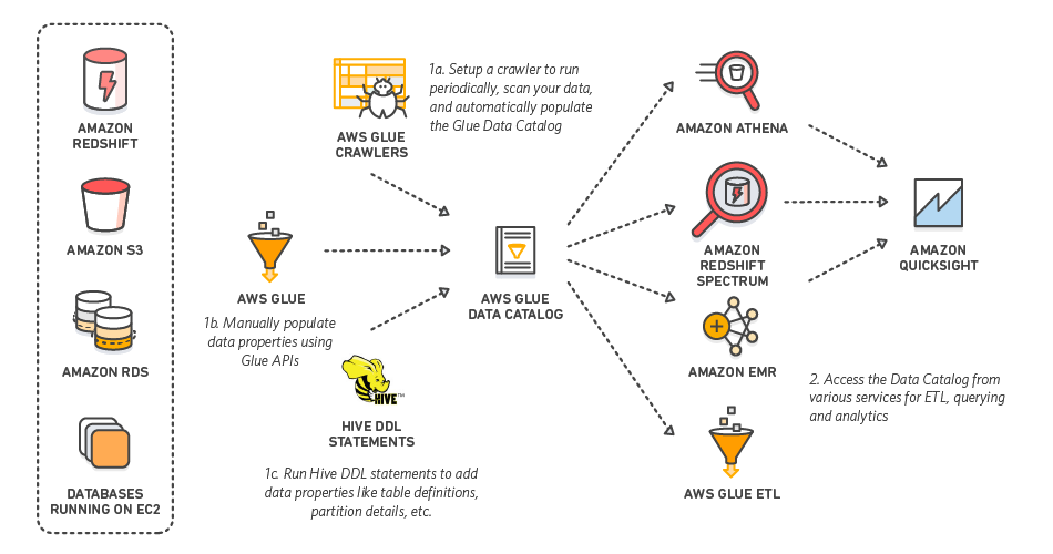 Image retrieved from: https://docs.aws.amazon.com/athena/latest/ug/glue-athena.html