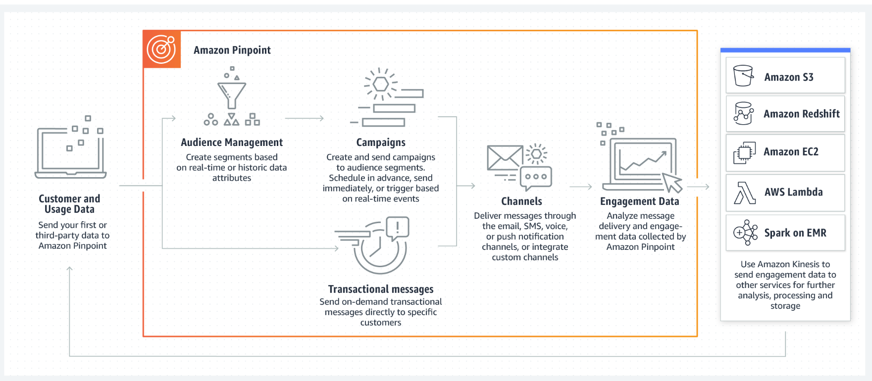 Image retrieved from: https://aws.amazon.com/pinpoint/getting-started/?nc=sn&loc=4 