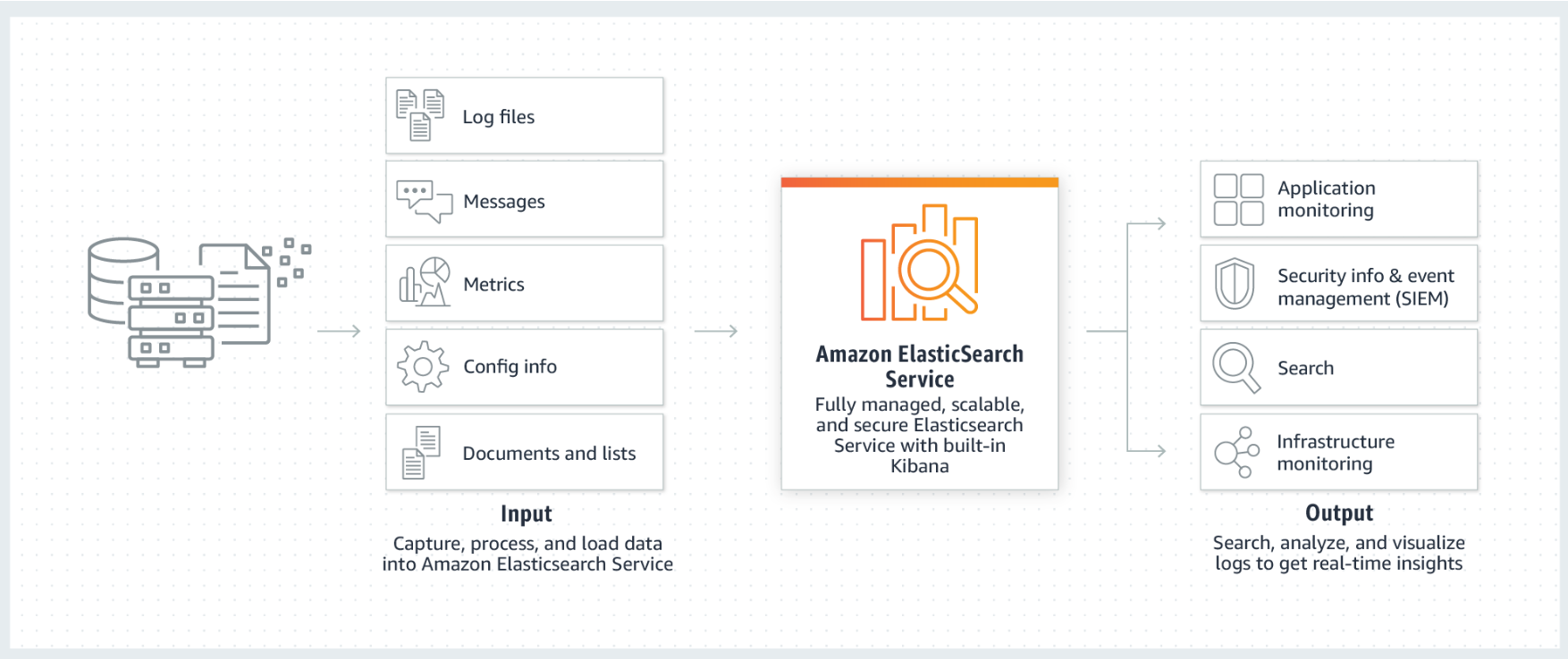 https://aws.amazon.com/elasticsearch-service/?nc=sn&loc=1