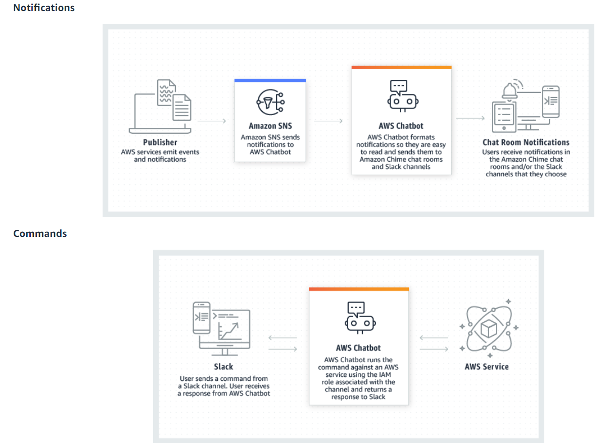 Image retrieved from: https://aws.amazon.com/chatbot/