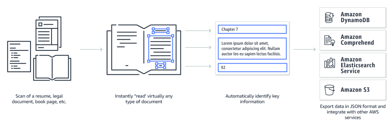 Image Retrieved From: https://aws.amazon.com/textract/features/