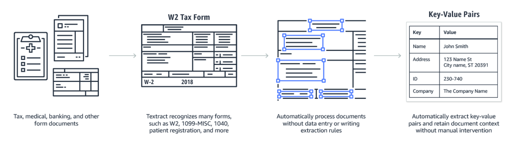 Image Retrieved From: https://aws.amazon.com/textract/features/