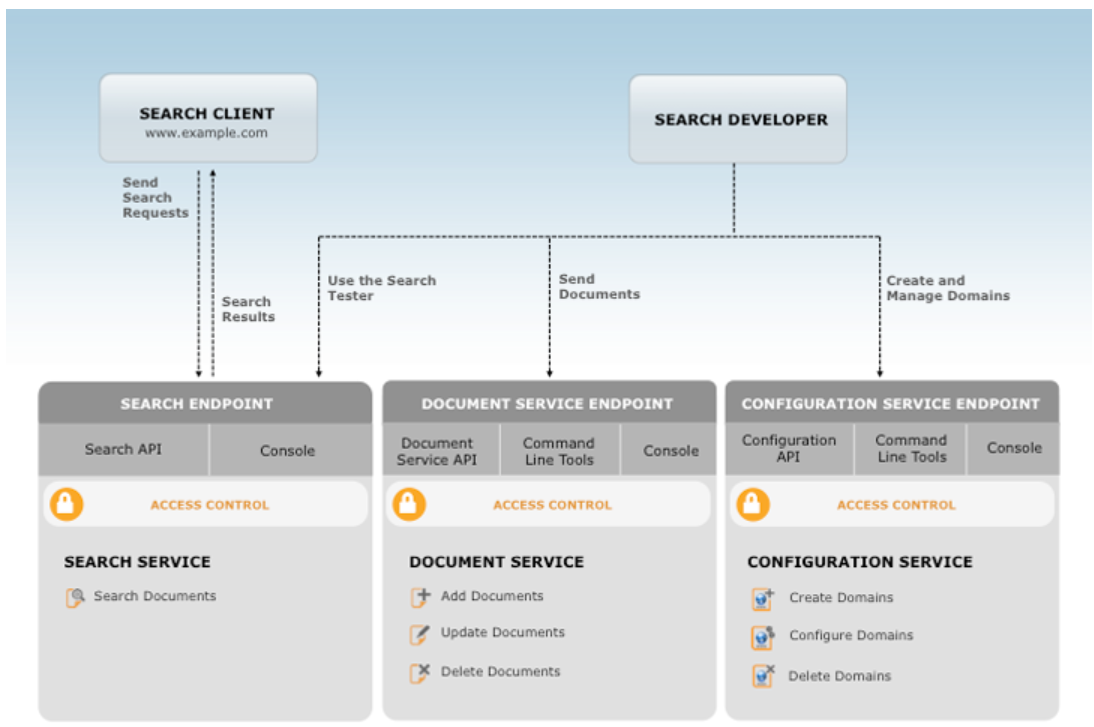 Image Retrieved From: https://aws.amazon.com/cloudsearch/details/